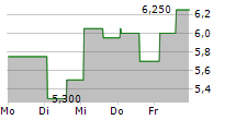 ADDEX THERAPEUTICS SA ADR 5-Tage-Chart