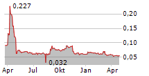 ADDEX THERAPEUTICS SA Chart 1 Jahr