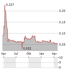 ADDEX THERAPEUTICS Aktie Chart 1 Jahr