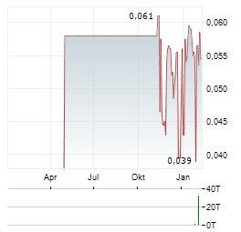 ADDEX THERAPEUTICS Aktie Chart 1 Jahr