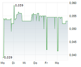 ADDEX THERAPEUTICS SA Chart 1 Jahr