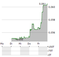 ADDEX THERAPEUTICS Aktie 5-Tage-Chart