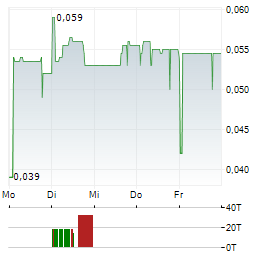 ADDEX THERAPEUTICS Aktie 5-Tage-Chart