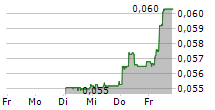 ADDEX THERAPEUTICS SA 5-Tage-Chart