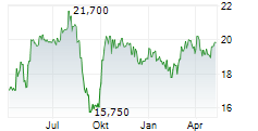 ADDIKO BANK AG Chart 1 Jahr