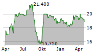 ADDIKO BANK AG Chart 1 Jahr