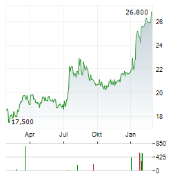 ADDIKO BANK Aktie Chart 1 Jahr