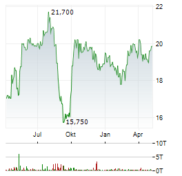 ADDIKO BANK Aktie Chart 1 Jahr