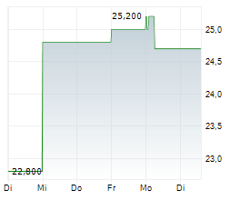 ADDIKO BANK AG Chart 1 Jahr