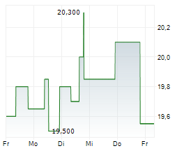 ADDIKO BANK AG Chart 1 Jahr