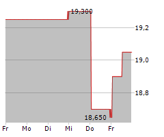 ADDIKO BANK AG Chart 1 Jahr