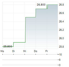 ADDIKO BANK Aktie 5-Tage-Chart