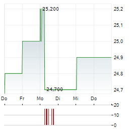 ADDIKO BANK Aktie 5-Tage-Chart