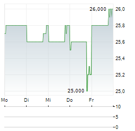ADDIKO BANK Aktie 5-Tage-Chart