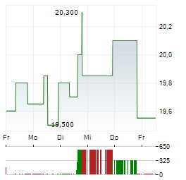 ADDIKO BANK Aktie 5-Tage-Chart