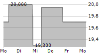 ADDIKO BANK AG 5-Tage-Chart