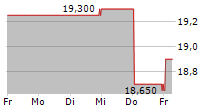 ADDIKO BANK AG 5-Tage-Chart