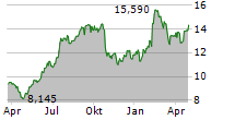 ADDLIFE AB Chart 1 Jahr