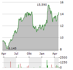 ADDLIFE Aktie Chart 1 Jahr