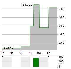 ADDLIFE Aktie 5-Tage-Chart