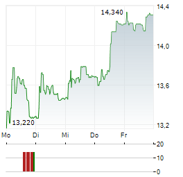 ADDLIFE Aktie 5-Tage-Chart