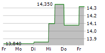 ADDLIFE AB 5-Tage-Chart