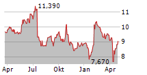 ADDNODE GROUP AB Chart 1 Jahr