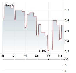 ADDNODE Aktie 5-Tage-Chart