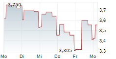 ADDNODE GROUP AB 5-Tage-Chart