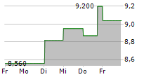 ADDNODE GROUP AB 5-Tage-Chart