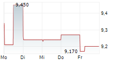 ADDNODE GROUP AB 5-Tage-Chart