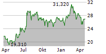 ADDTECH AB Chart 1 Jahr