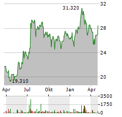 ADDTECH Aktie Chart 1 Jahr