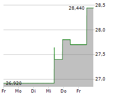 ADDTECH AB Chart 1 Jahr