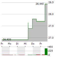 ADDTECH Aktie 5-Tage-Chart