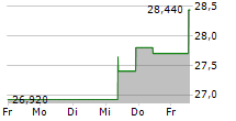 ADDTECH AB 5-Tage-Chart