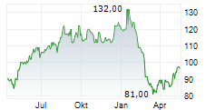 ADDUS HOMECARE CORPORATION Chart 1 Jahr