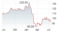 ADDUS HOMECARE CORPORATION Chart 1 Jahr