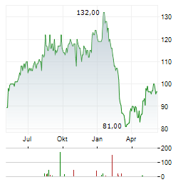 ADDUS HOMECARE Aktie Chart 1 Jahr