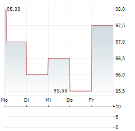 ADDUS HOMECARE Aktie 5-Tage-Chart