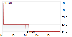 ADDUS HOMECARE CORPORATION 5-Tage-Chart