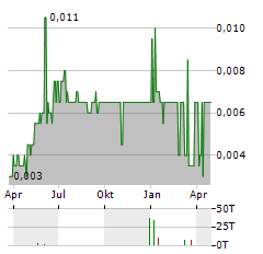 ADDVALUE TECHNOLOGIES Aktie Chart 1 Jahr