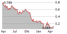 ADDVISE GROUP AB Chart 1 Jahr