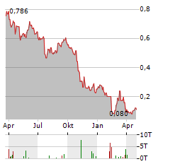 ADDVISE GROUP Aktie Chart 1 Jahr