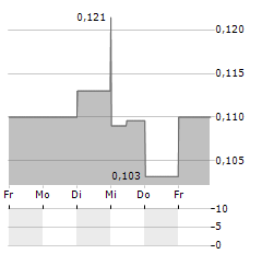 ADDVISE GROUP Aktie 5-Tage-Chart