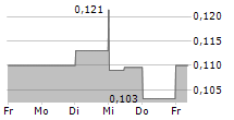 ADDVISE GROUP AB 5-Tage-Chart