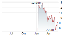 ADECCO GROUP AG ADR Chart 1 Jahr