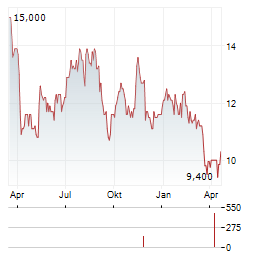 ADECCO GROUP AG ADR Aktie Chart 1 Jahr