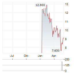 ADECCO GROUP AG ADR Aktie Chart 1 Jahr
