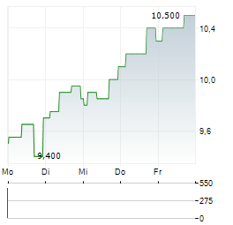 ADECCO GROUP AG ADR Aktie 5-Tage-Chart